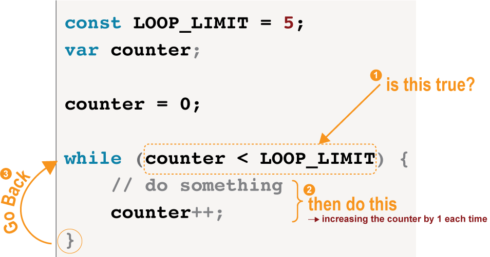 While Loop